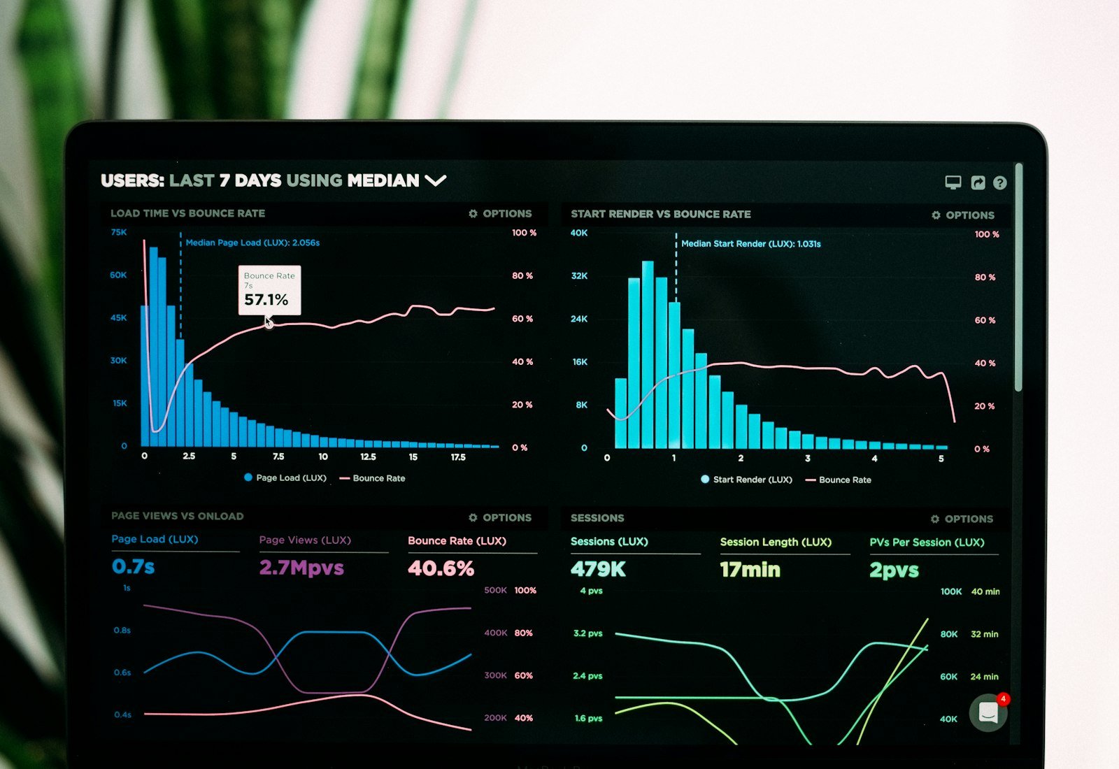Laptop dashboard showing load time versus bounce rate and session metrics